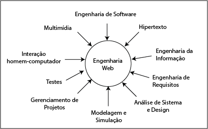 Campos da Engenharia Web