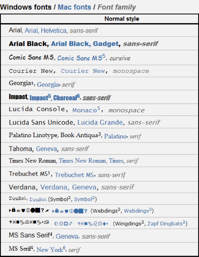 Exemplos das Web Safe Fonts